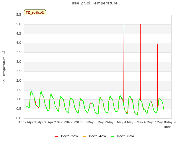 plot of Tree 2 Soil Temperature