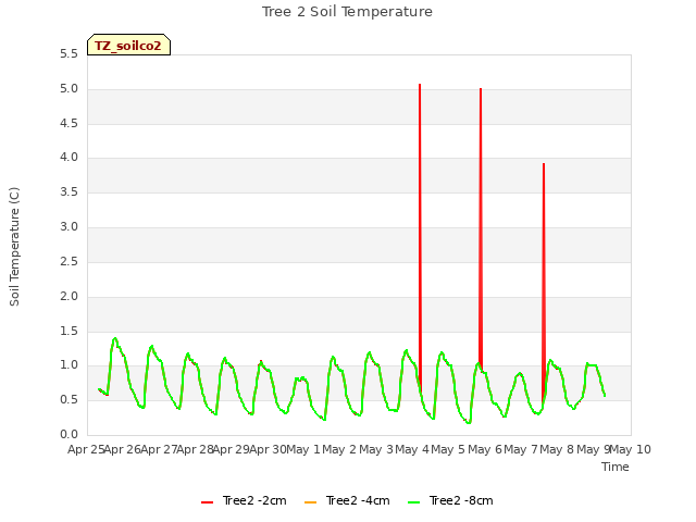 plot of Tree 2 Soil Temperature