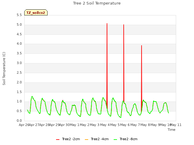 plot of Tree 2 Soil Temperature