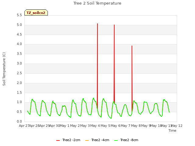 plot of Tree 2 Soil Temperature