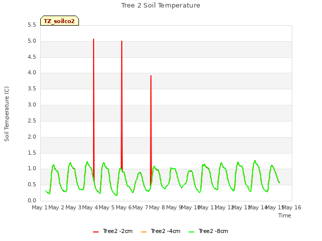 plot of Tree 2 Soil Temperature