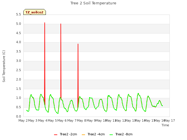 plot of Tree 2 Soil Temperature