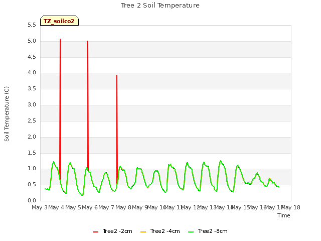 plot of Tree 2 Soil Temperature