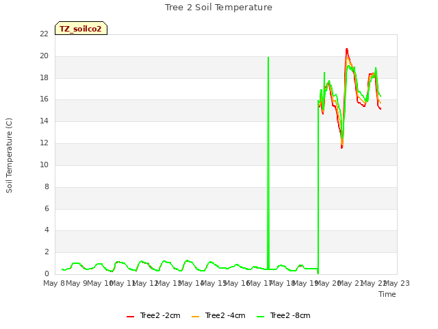 plot of Tree 2 Soil Temperature