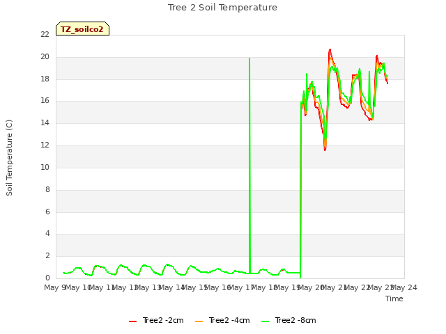 plot of Tree 2 Soil Temperature