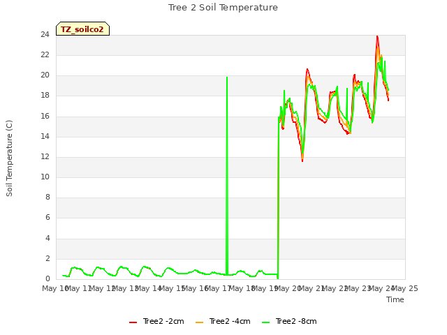 plot of Tree 2 Soil Temperature