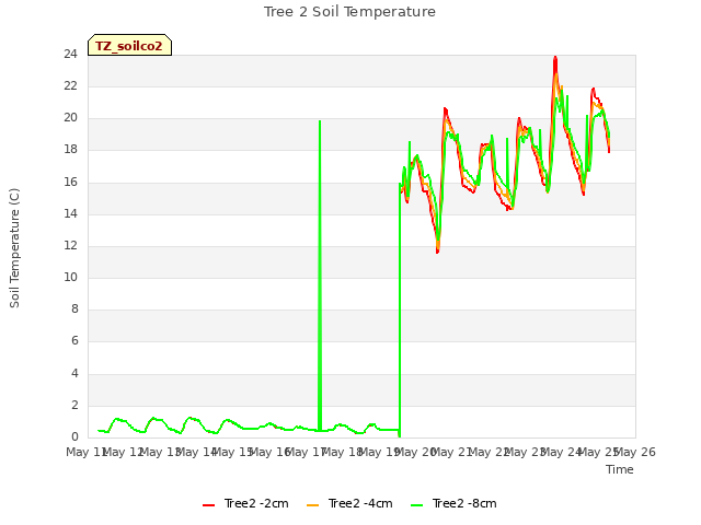 plot of Tree 2 Soil Temperature