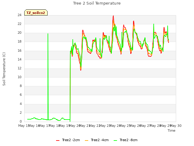 plot of Tree 2 Soil Temperature