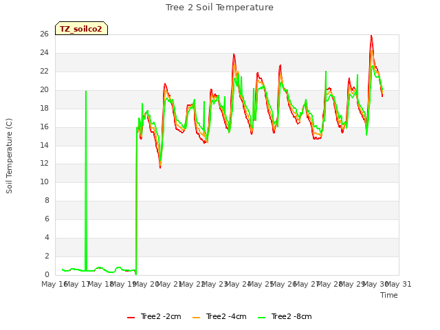 plot of Tree 2 Soil Temperature