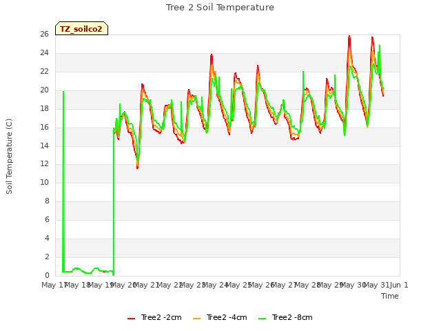 plot of Tree 2 Soil Temperature