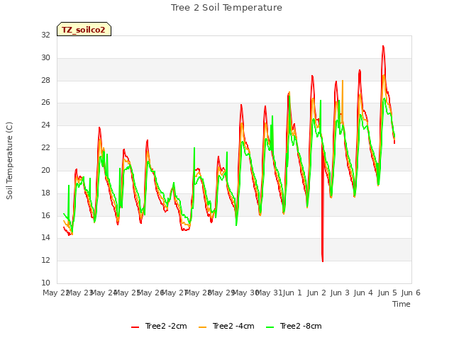 plot of Tree 2 Soil Temperature