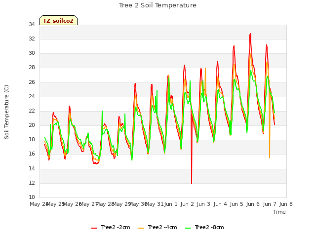 plot of Tree 2 Soil Temperature