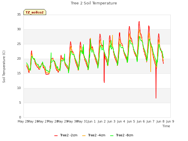 plot of Tree 2 Soil Temperature