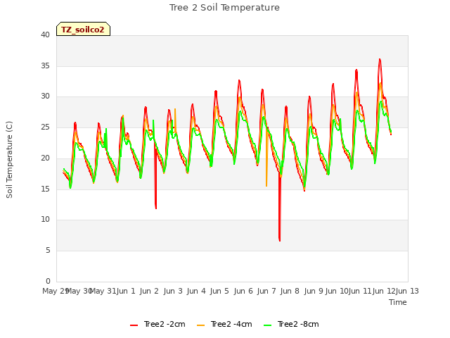 plot of Tree 2 Soil Temperature