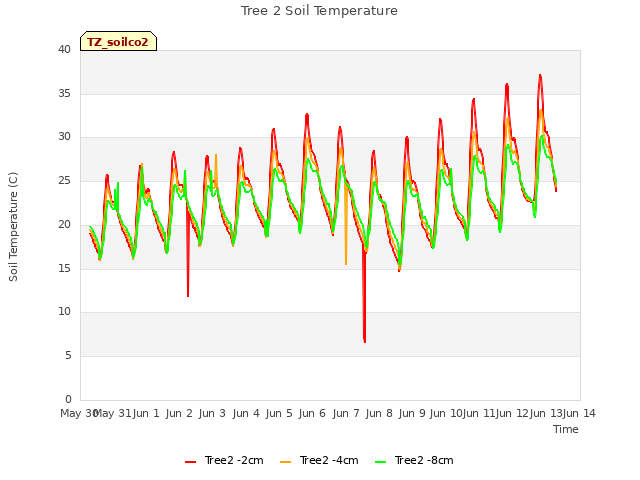 plot of Tree 2 Soil Temperature