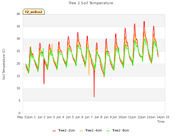 plot of Tree 2 Soil Temperature