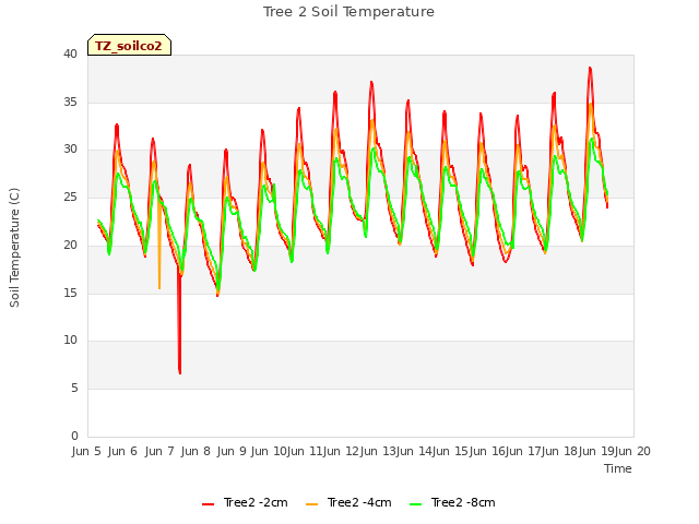 plot of Tree 2 Soil Temperature