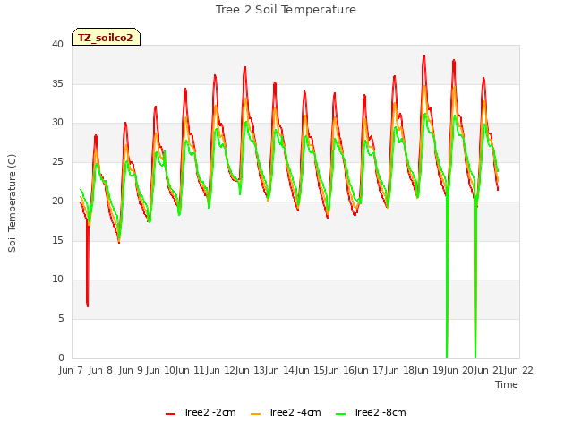 plot of Tree 2 Soil Temperature