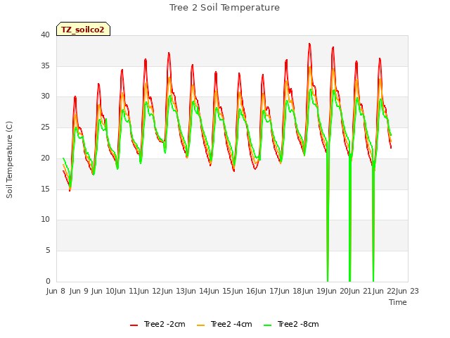 plot of Tree 2 Soil Temperature