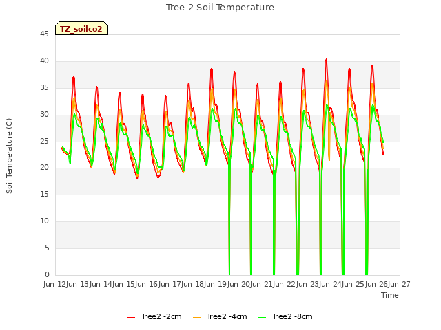 plot of Tree 2 Soil Temperature