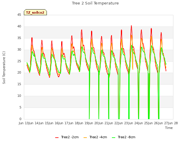 plot of Tree 2 Soil Temperature