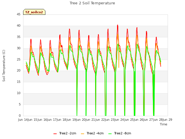 plot of Tree 2 Soil Temperature