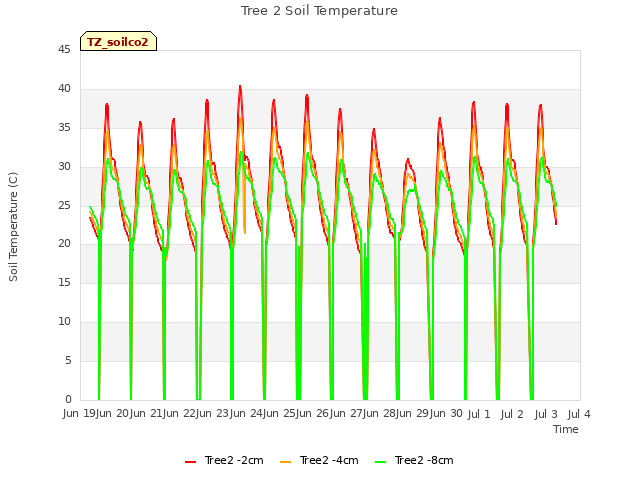 plot of Tree 2 Soil Temperature