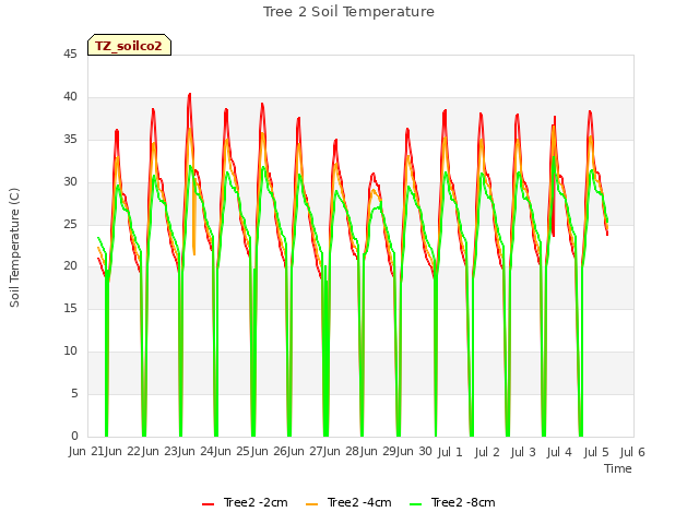 plot of Tree 2 Soil Temperature