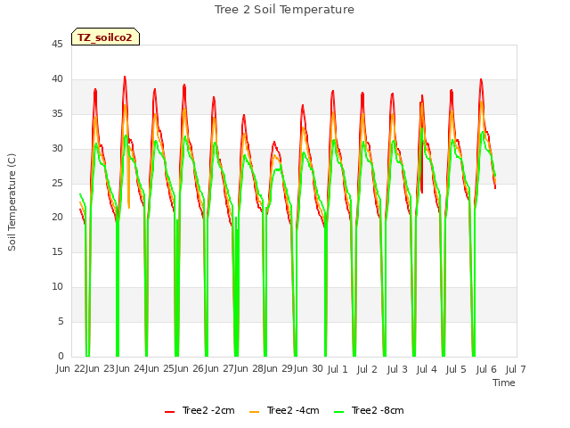 plot of Tree 2 Soil Temperature