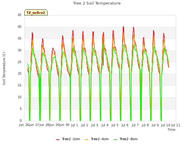 plot of Tree 2 Soil Temperature