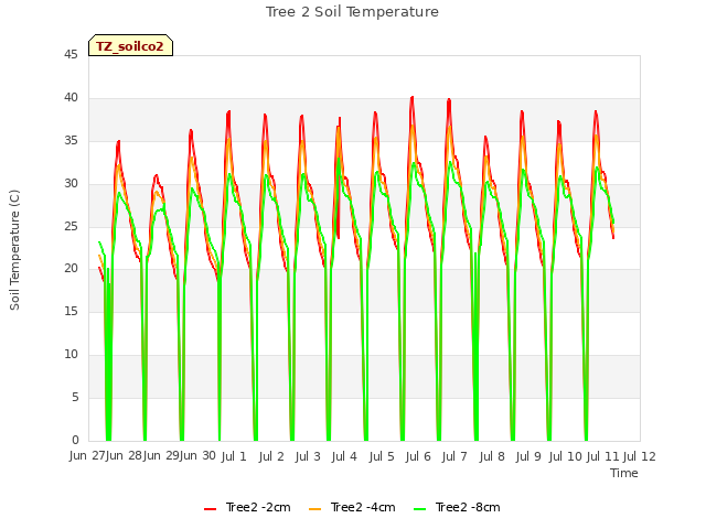 plot of Tree 2 Soil Temperature