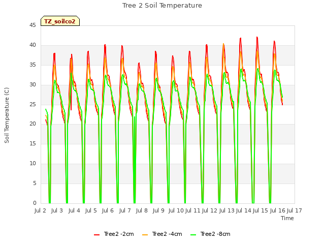 plot of Tree 2 Soil Temperature