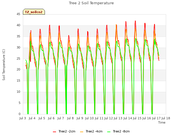 plot of Tree 2 Soil Temperature