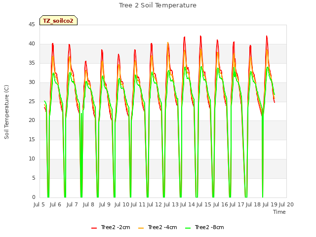 plot of Tree 2 Soil Temperature