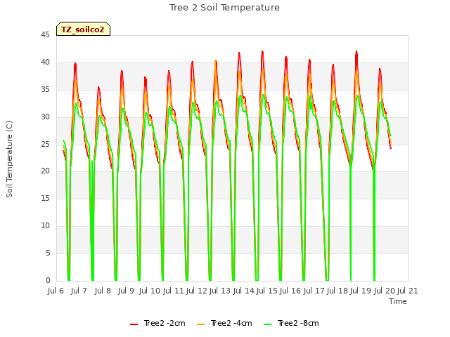 plot of Tree 2 Soil Temperature