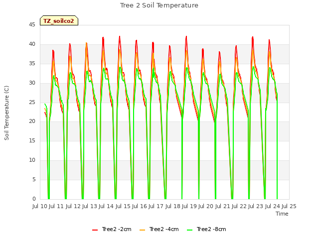 plot of Tree 2 Soil Temperature