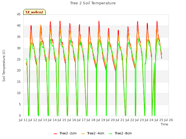 plot of Tree 2 Soil Temperature