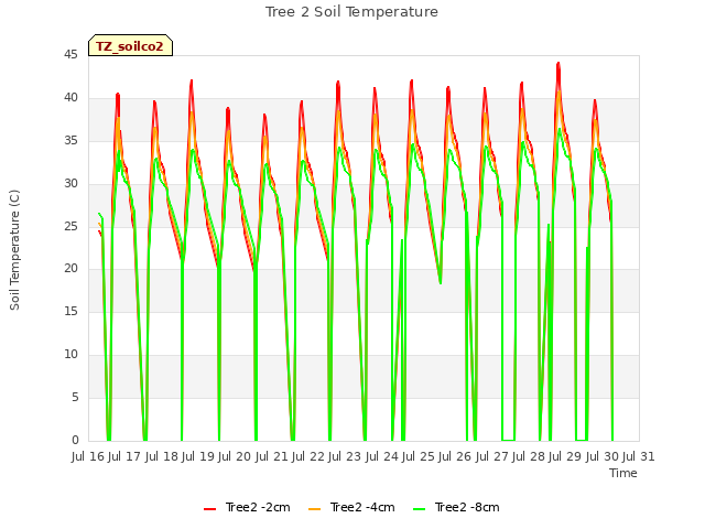 plot of Tree 2 Soil Temperature