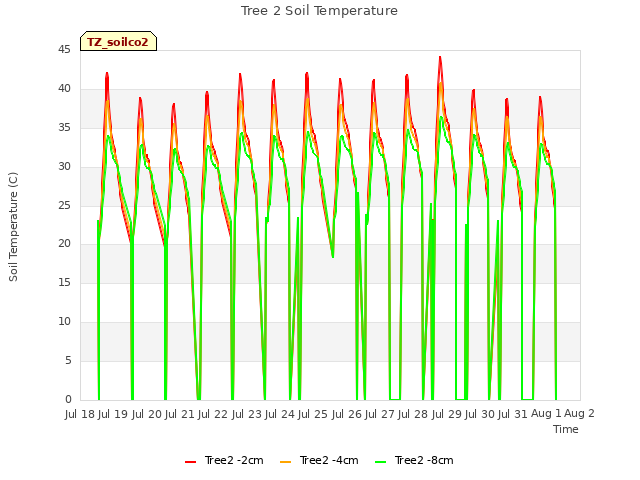 plot of Tree 2 Soil Temperature