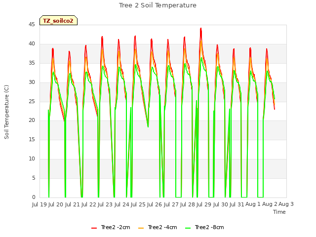 plot of Tree 2 Soil Temperature