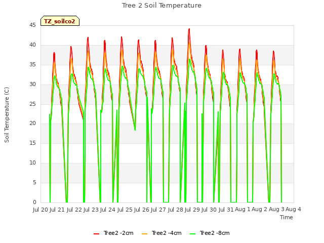 plot of Tree 2 Soil Temperature