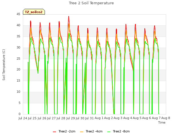 plot of Tree 2 Soil Temperature