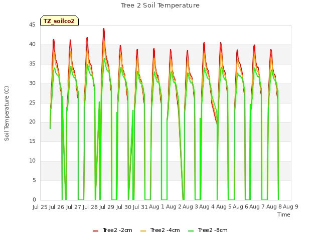 plot of Tree 2 Soil Temperature