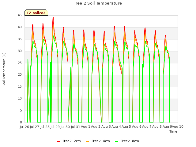 plot of Tree 2 Soil Temperature