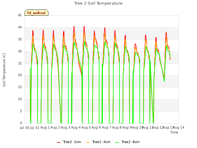 plot of Tree 2 Soil Temperature