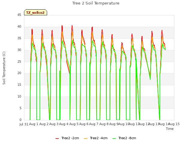 plot of Tree 2 Soil Temperature