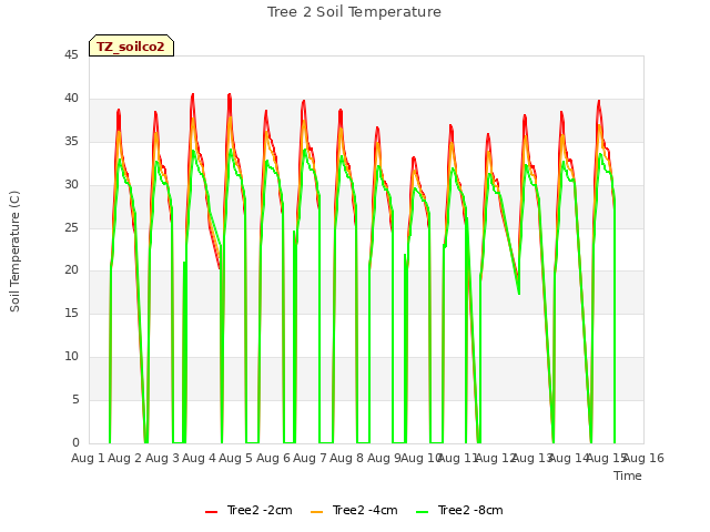 plot of Tree 2 Soil Temperature