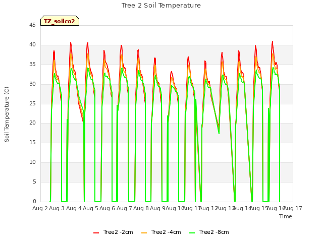 plot of Tree 2 Soil Temperature