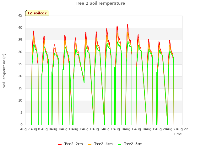 plot of Tree 2 Soil Temperature