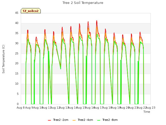 plot of Tree 2 Soil Temperature